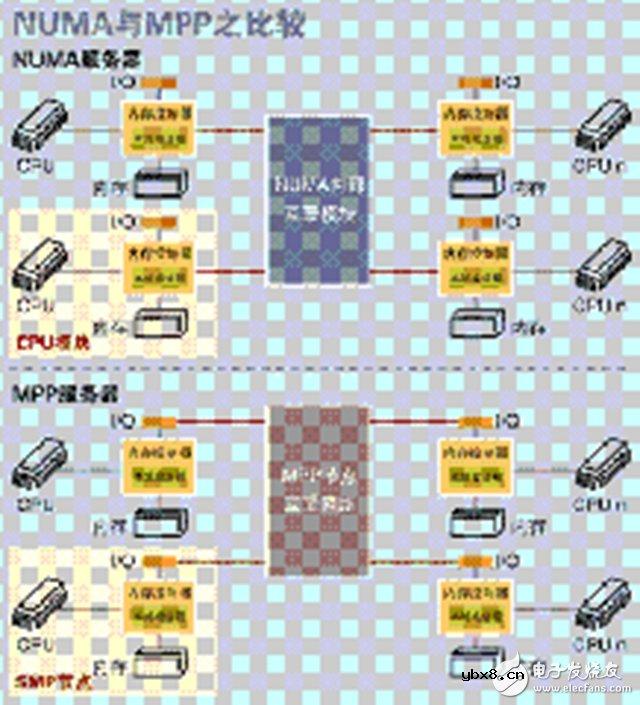 一文读懂SMP、NUMA、MPP三大体系结构