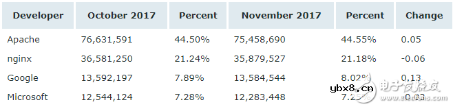 11月Web服务器排行榜,微软依然以36.80％稳居第一