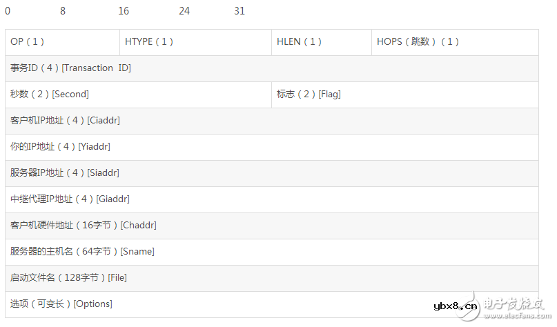 dhcp抓包及报文分析