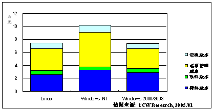 服务器操作系统TCO概览（2）