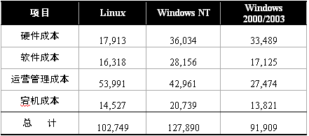 服务器操作系统TCO概览（2）