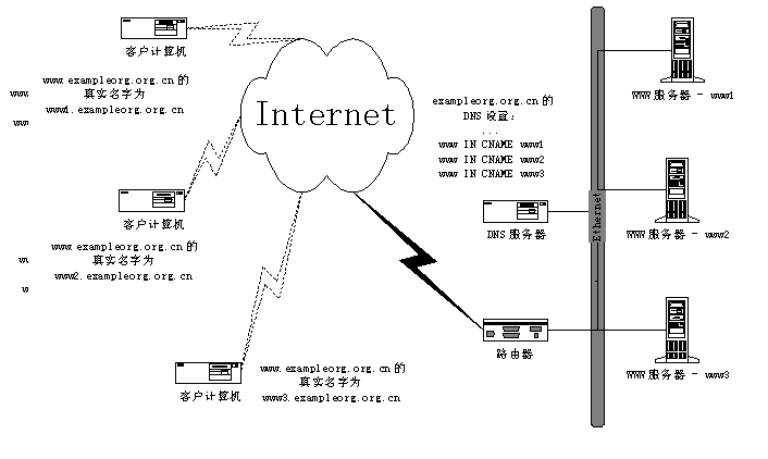 用负载均衡技术建设高负载站点