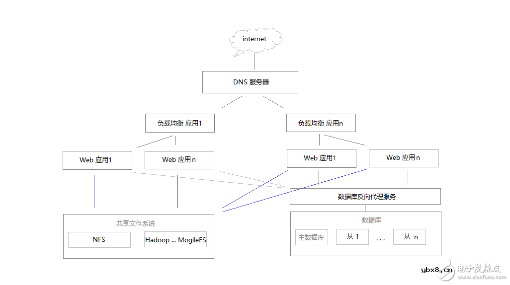 负载均衡服务器有哪些