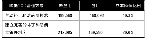 服务器操作系统TCO概览（2）