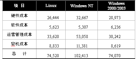 服务器操作系统TCO概览（2）