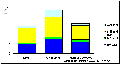 服务器操作系统TCO概览（2）