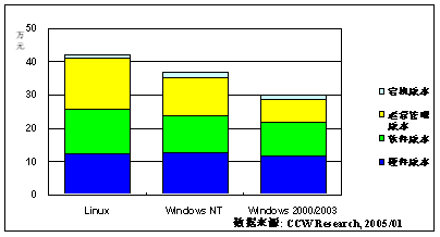 服务器操作系统TCO概览（2）
