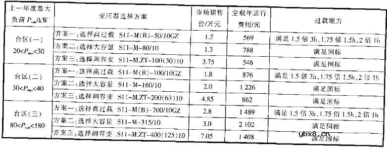 高过载变压器结构设计要点及思路详解（农网配电）