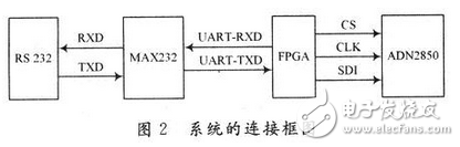 数字电位器串口设计与仿真