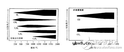 压力特高的变压器如何实现在线监控？变压器的寿命预估该如何进行？