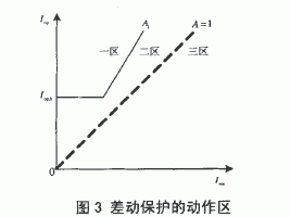 提高变压器严重故障时差动保护动作速度的方法