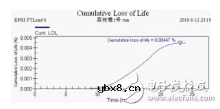 压力特高的变压器如何实现在线监控？变压器的寿命预估该如何进行？