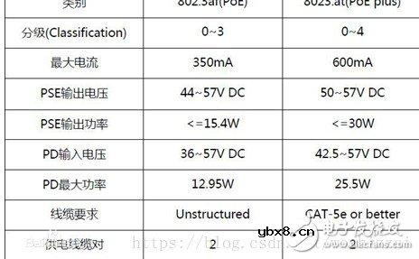浅析针对自带网口变压器和支持POE功能的RJ45