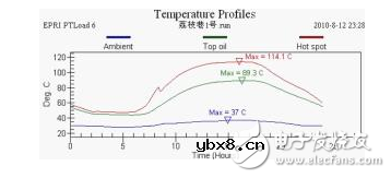 压力特高的变压器如何实现在线监控？变压器的寿命预估该如何进行？