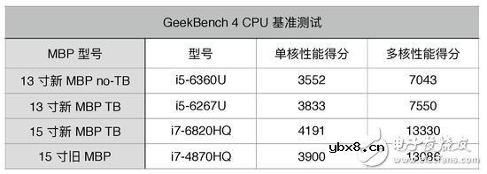 苹果新品MacBook Pro图文详解，看完在想想要不入手