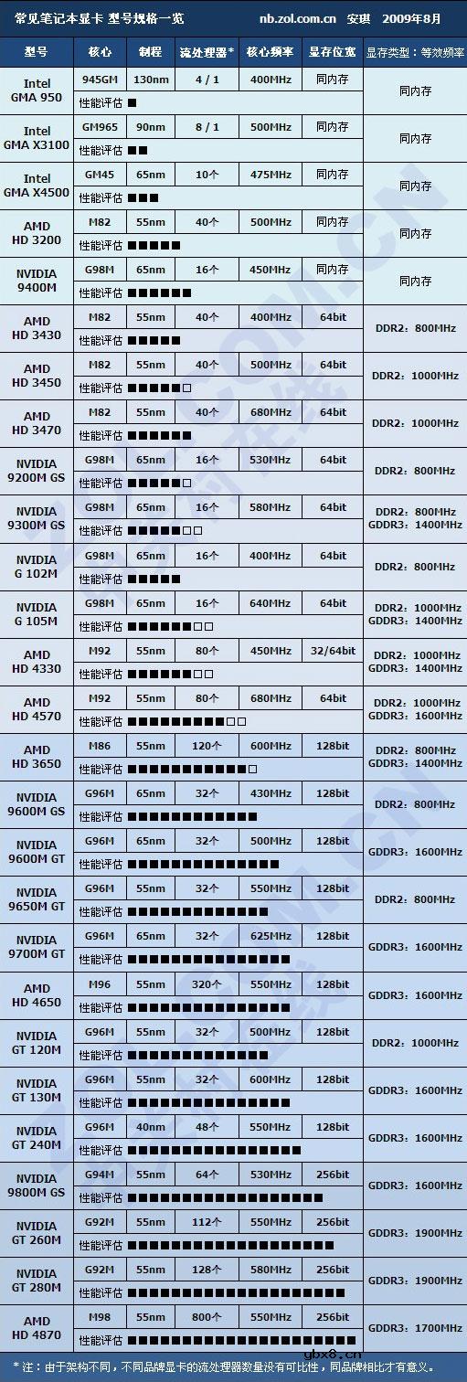 2009年笔记本技术发展回顾(通俗易懂)