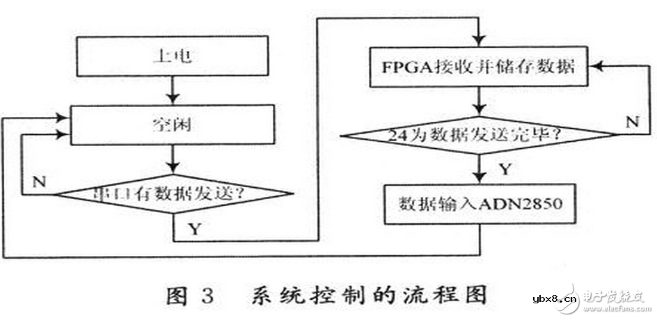 数字电位器串口设计与仿真