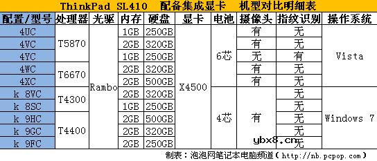 新手请注意：年末买笔记本的四大误区