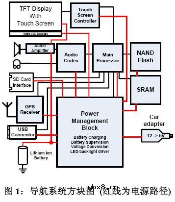 集成与灵活性是通往最佳电源管理架构之路