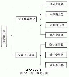 变压器的种类和型号命名