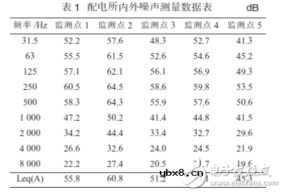 变压器低频噪音治理方案