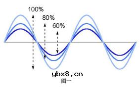 电动机、变压器的控制