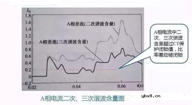 变压器三个保护案例分析