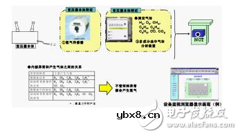 压力特高的变压器如何实现在线监控？变压器的寿命预估该如何进行？