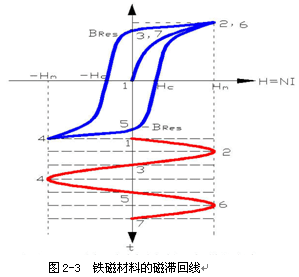 抑制变压器励磁涌流的新方法