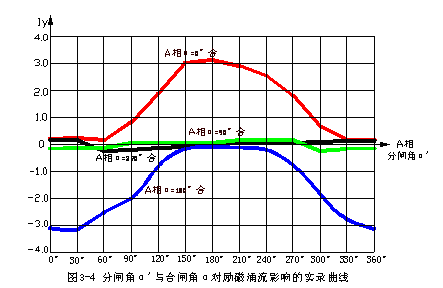 抑制变压器励磁涌流的新方法