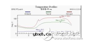 压力特高的变压器如何实现在线监控？变压器的寿命预估该如何进行？