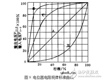 电位器的主要参数及测试判别