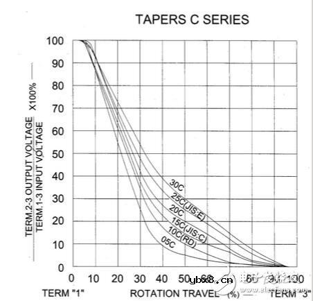 电位器的阻值变化规律与特性解析