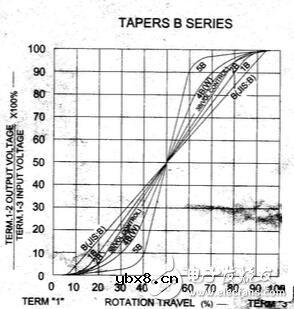 电位器的阻值变化规律与特性解析