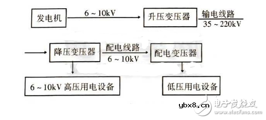 电力变压器的用途
