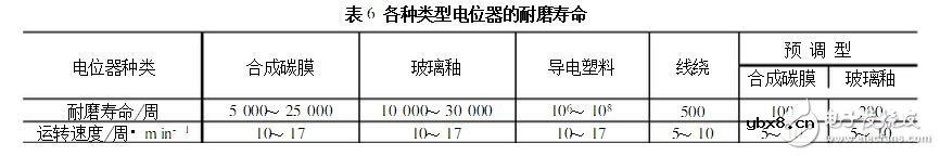 电位器的主要参数及测试判别