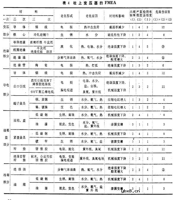 配电变压器老化诊断技术