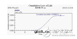 压力特高的变压器如何实现在线监控？变压器的寿命预估该如何进行？