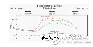 压力特高的变压器如何实现在线监控？变压器的寿命预估该如何进行？