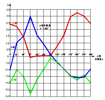 抑制变压器励磁涌流的新方法