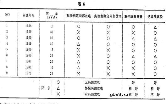 配电变压器老化诊断技术
