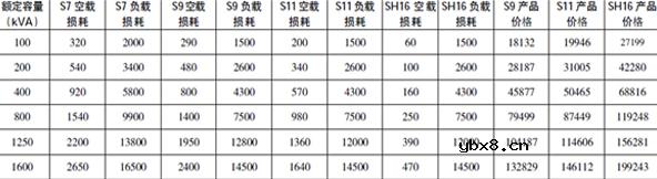 新型配电变压器的节能分析与应用探讨