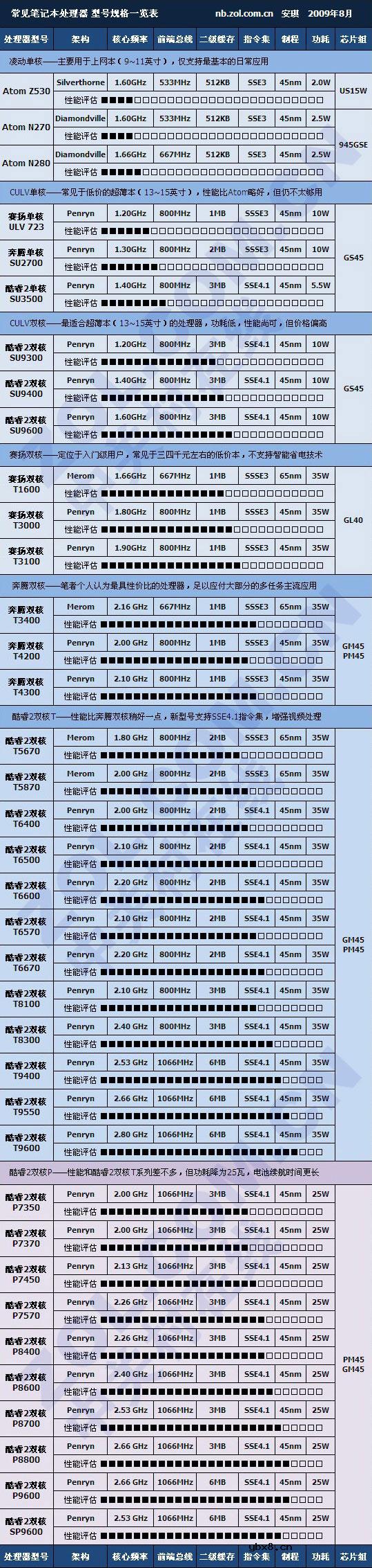 2009年笔记本技术发展回顾(通俗易懂)