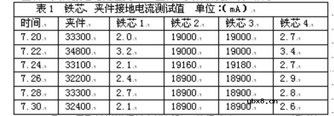 变压器铁芯接地电流异常误判的案例分析