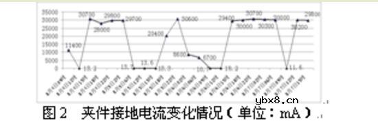 变压器铁芯接地电流异常误判的案例分析