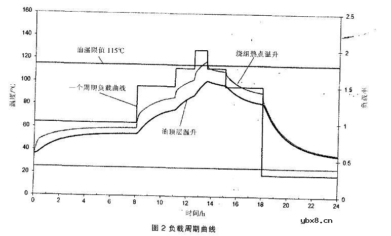 高过载变压器结构设计要点及思路详解（农网配电）