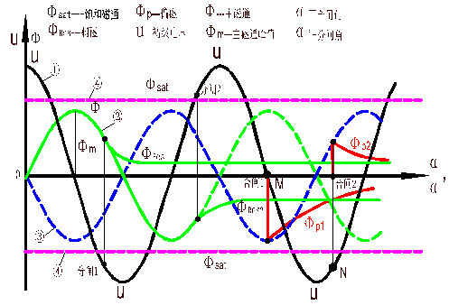抑制变压器励磁涌流的新方法