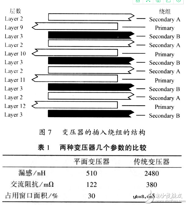 标准的设计平面变压器的方法以及其特性研究与实验论证