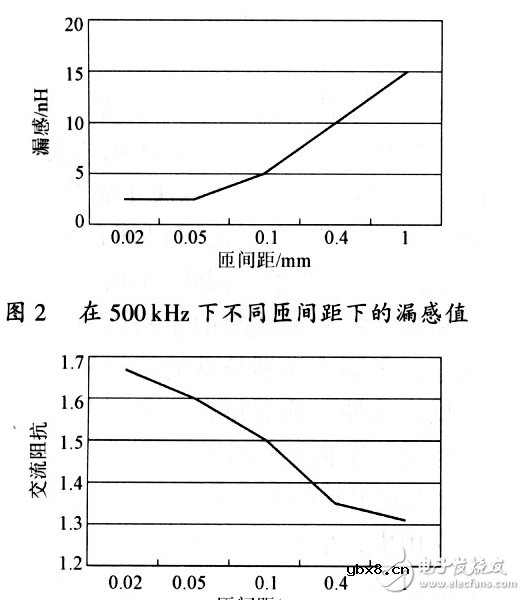 标准的设计平面变压器的方法以及其特性研究与实验论证