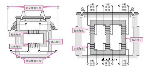 三相变压器内部结构